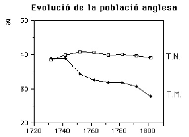 gràfic evolució de la població anglesa